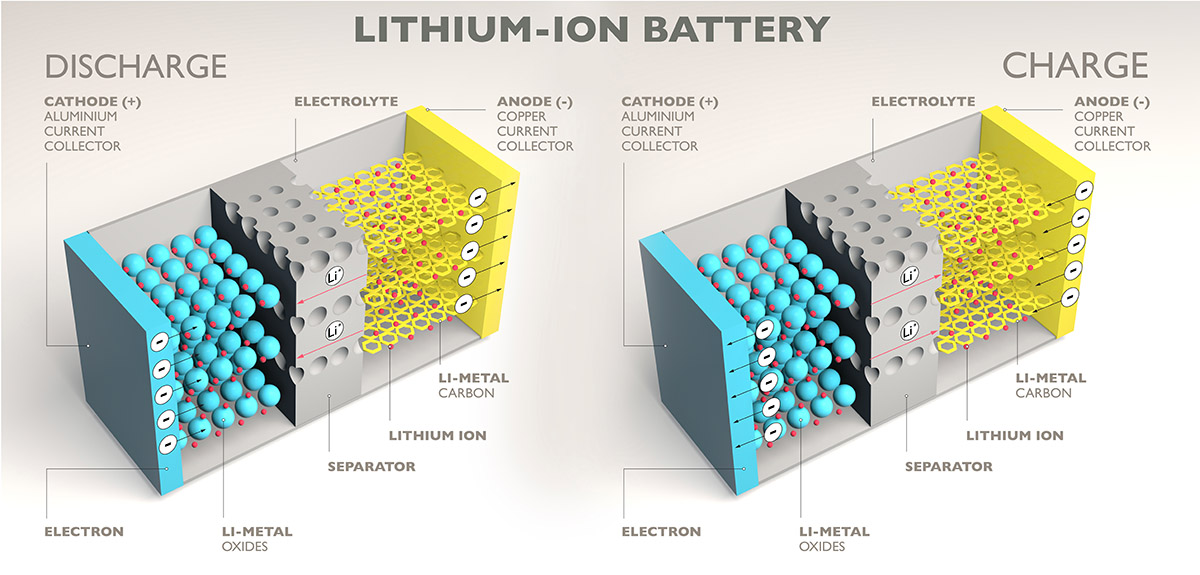 Lithium Key Components